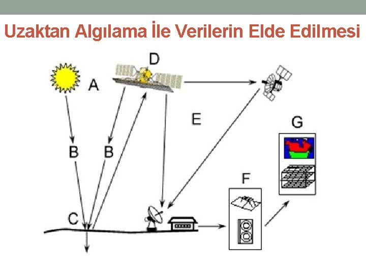 Uzaktan Algılama İle Verilerin Elde Edilmesi 