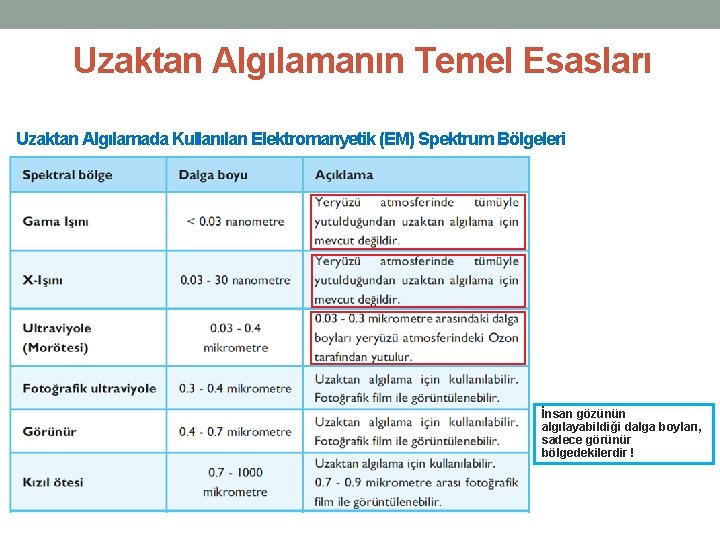 Uzaktan Algılamanın Temel Esasları Uzaktan Algılamada Kullanılan Elektromanyetik (EM) Spektrum Bölgeleri İnsan gözünün algılayabildiği