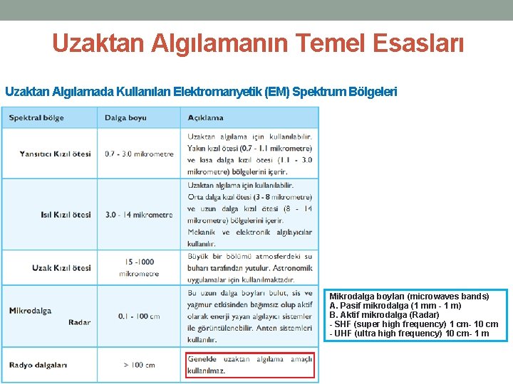 Uzaktan Algılamanın Temel Esasları Uzaktan Algılamada Kullanılan Elektromanyetik (EM) Spektrum Bölgeleri Mikrodalga boyları (microwaves