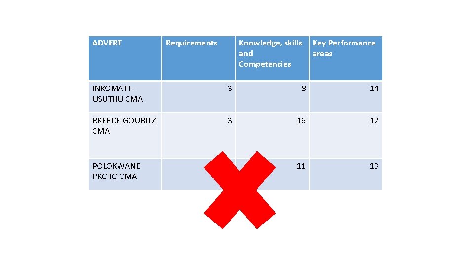 ADVERT Requirements Knowledge, skills and Competencies Key Performance areas INKOMATI – USUTHU CMA 3