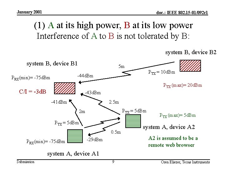 January 2001 doc. : IEEE 802. 15 -01/092 r 1 (1) A at its