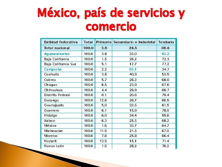 México, país de servicios y comercio 