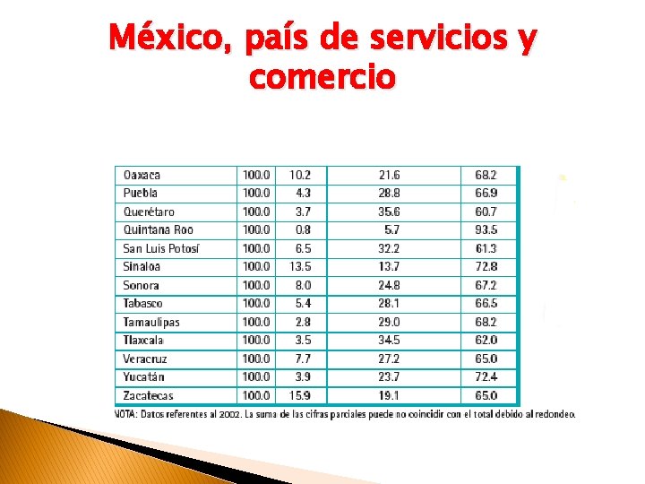 México, país de servicios y comercio 