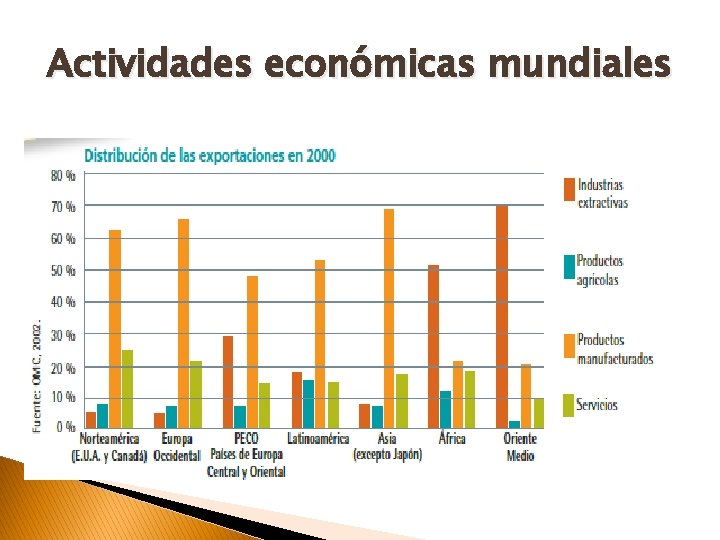 Actividades económicas mundiales 