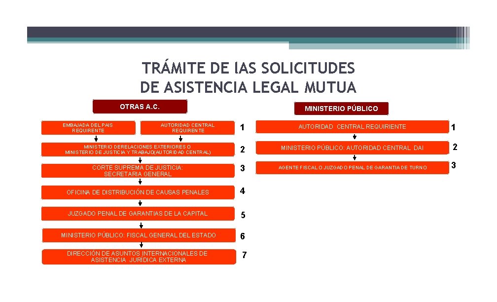 TRÁMITE DE l. AS SOLICITUDES DE ASISTENCIA LEGAL MUTUA OTRAS A. C. MINISTERIO PÚBLICO