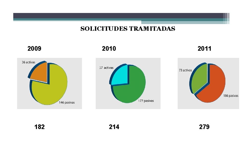 SOLICITUDES TRAMITADAS 2009 182 2010 214 2011 279 