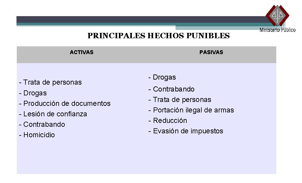 PRINCIPALES HECHOS PUNIBLES ACTIVAS - Trata de personas - Drogas - Producción de documentos