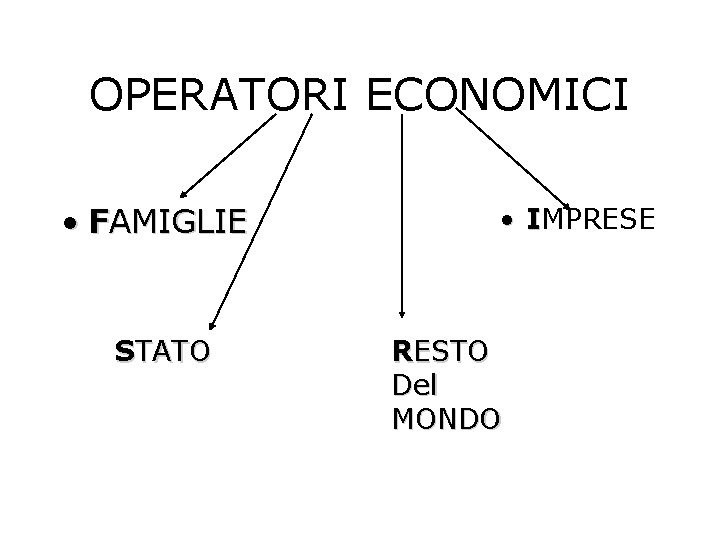 OPERATORI ECONOMICI • FAMIGLIE STATO • IMPRESE RESTO Del MONDO 