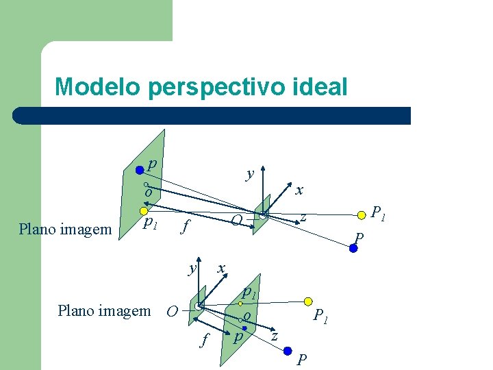 Modelo perspectivo ideal p y x o Plano imagem p 1 f P 1