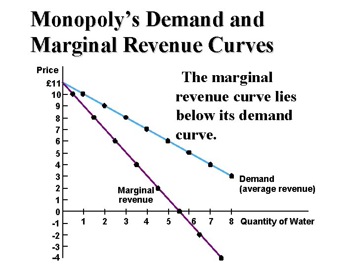 Monopoly’s Demand Marginal Revenue Curves Price £ 11 10 9 8 7 6 5