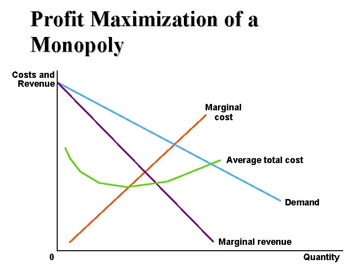 Profit Maximization of a Monopoly Costs and Revenue Marginal cost Average total cost Demand