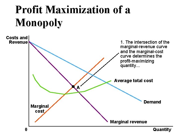 Profit Maximization of a Monopoly Costs and Revenue 1. The intersection of the marginal-revenue