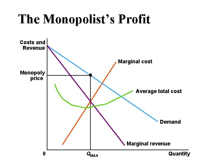 The Monopolist’s Profit Costs and Revenue Marginal cost Monopoly price Average total cost Demand