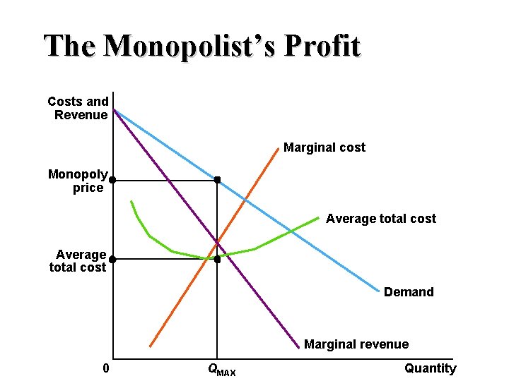 The Monopolist’s Profit Costs and Revenue Marginal cost Monopoly price Average total cost Demand