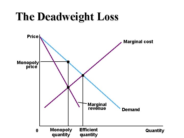 The Deadweight Loss Price Marginal cost Monopoly price Marginal revenue 0 Monopoly quantity Efficient