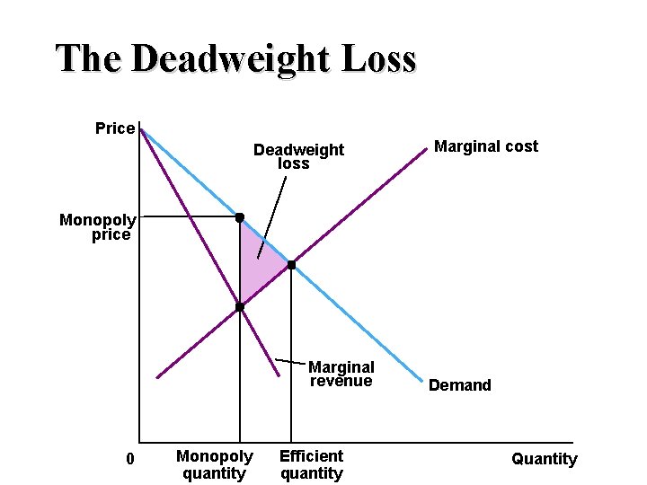 The Deadweight Loss Price Deadweight loss Marginal cost Monopoly price Marginal revenue 0 Monopoly