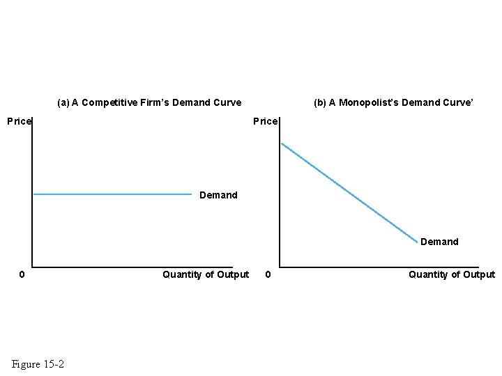 (a) A Competitive Firm’s Demand Curve Price (b) A Monopolist’s Demand Curve’ Price Demand