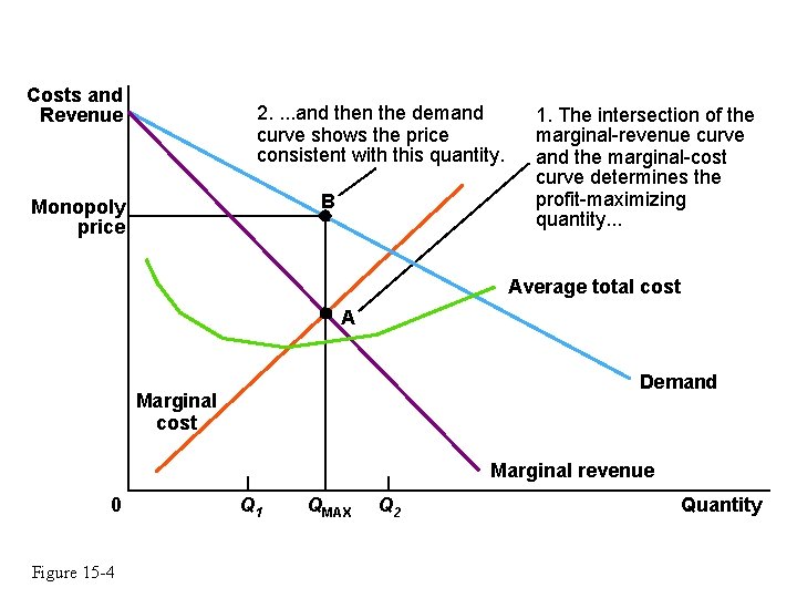 Costs and Revenue 2. . and then the demand curve shows the price consistent