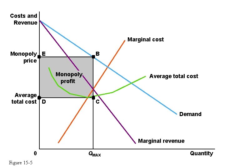 Costs and Revenue Marginal cost Monopoly E price B Monopoly profit Average total cost