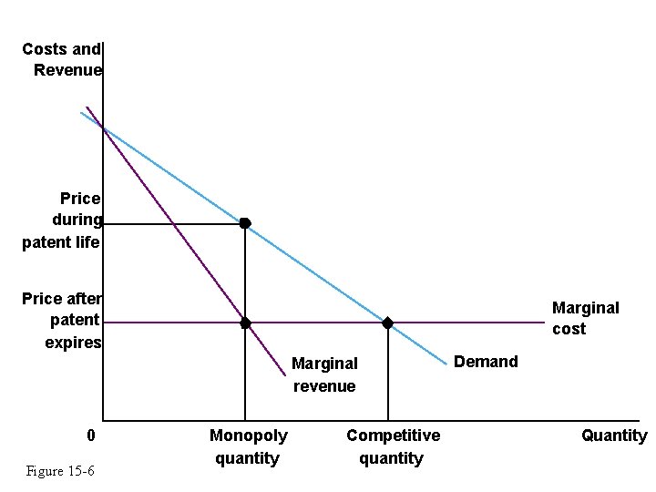 Costs and Revenue Price during patent life Price after patent expires Marginal cost Marginal