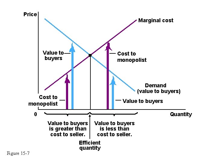 Price Marginal cost Value to buyers Cost to monopolist Demand (value to buyers) Cost