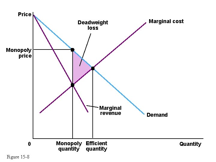 Price Deadweight loss Marginal cost Monopoly price Marginal revenue 0 Figure 15 -8 Monopoly