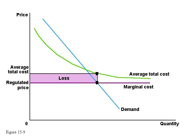 Price Average total cost Regulated price Loss Average total cost Marginal cost Demand 0