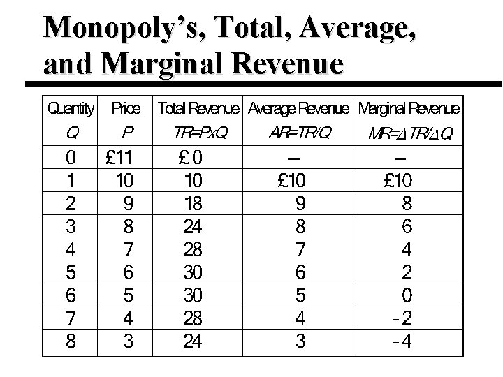 Monopoly’s, Total, Average, and Marginal Revenue 