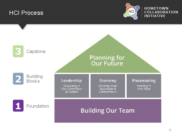 HCI Process 3 Capstone 2 Building Blocks 1 Foundation 6 
