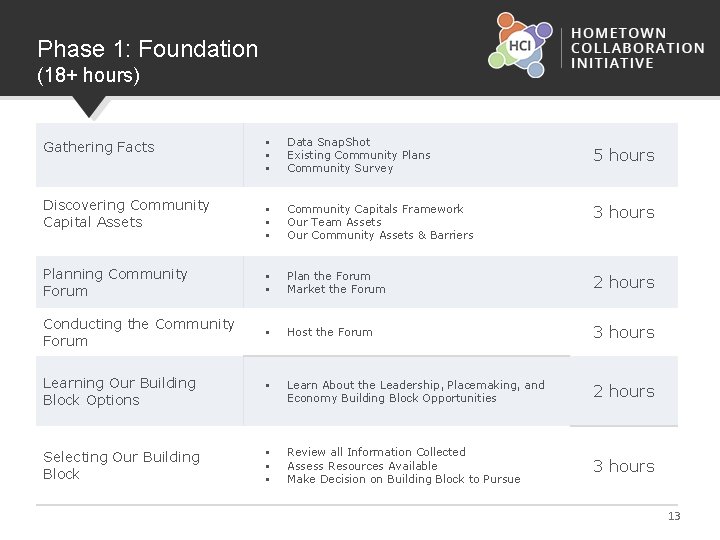 Phase 1: Foundation (18+ hours) § § § Data Snap. Shot Existing Community Plans
