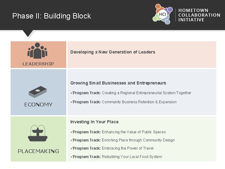 Phase II: Building Block Developing a New Generation of Leaders LEADERSHIP Growing Small Businesses