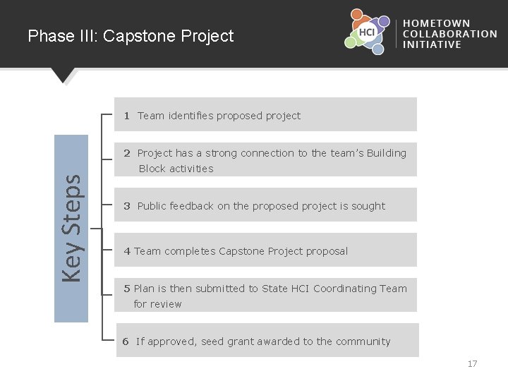Phase III: Capstone Project 1 Team identifies proposed project Key Steps 2 Project has
