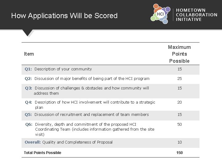 How Applications Will be Scored Item Maximum Points Possible Q 1: Description of your