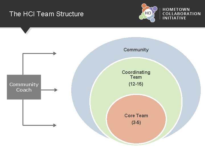 The HCI Team Structure Community Coach Coordinating Team (12 -15) Core Team (3 -5)