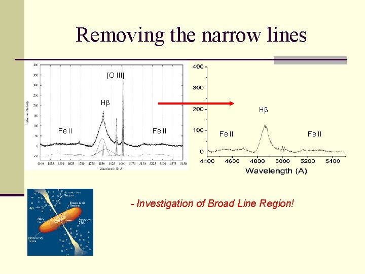 Removing the narrow lines [O III] Hβ Fe II - Investigation of Broad Line