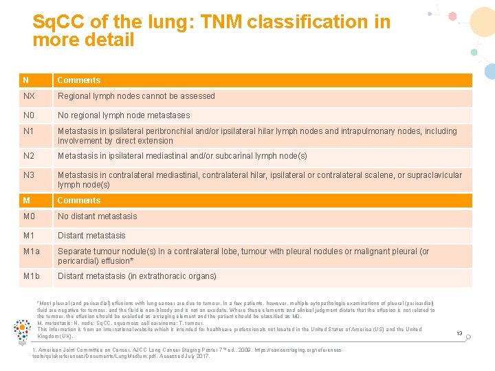 Sq. CC of the lung: TNM classification in more detail N Comments NX Regional