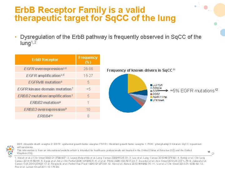 Erb. B Receptor Family is a valid therapeutic target for Sq. CC of the