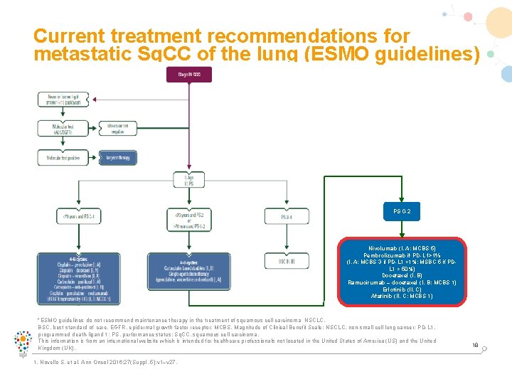 Current treatment recommendations for metastatic Sq. CC of the lung (ESMO guidelines) PS 0