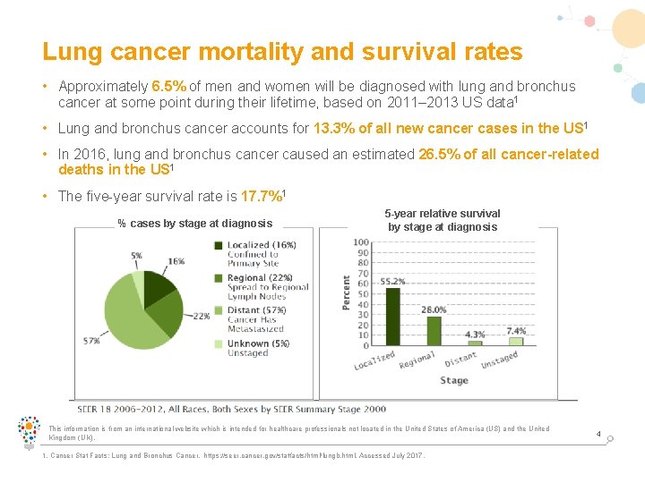 Lung cancer mortality and survival rates • Approximately 6. 5% of men and women