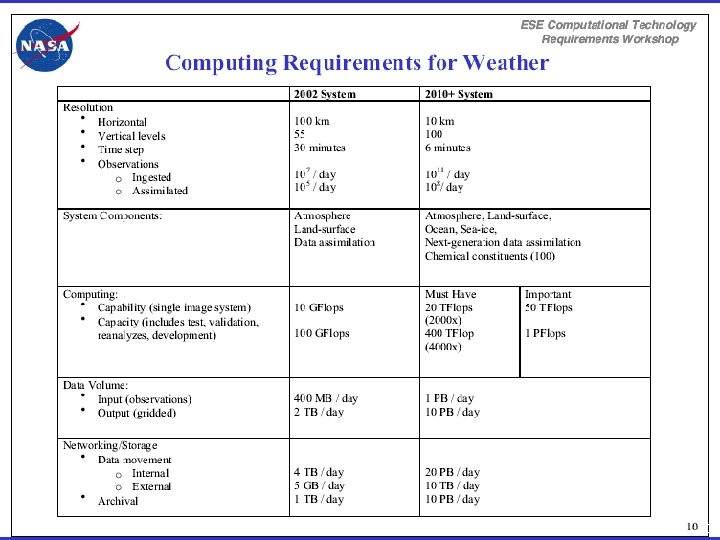 Weather Requirements 11 