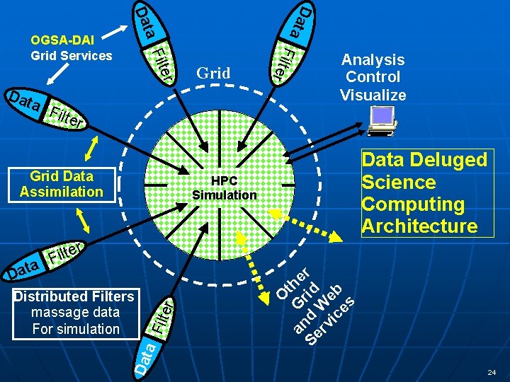 Dat a a Dat Grid F i l t e r er Filt OGSA-DAI