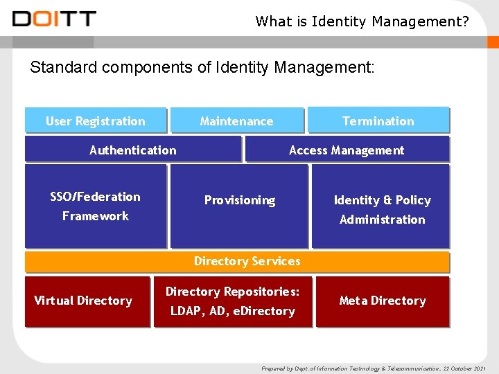 What is Identity Management? Standard components of Identity Management: User Registration Authentication SSO/Federation Termination