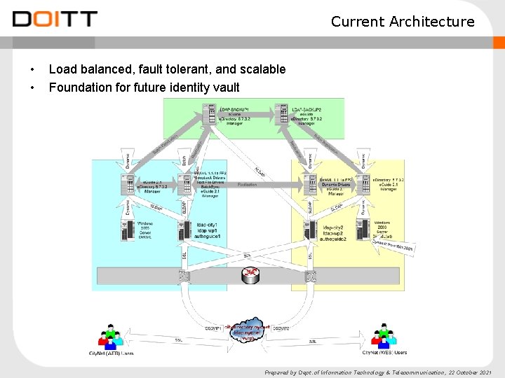 Current Architecture • • Load balanced, fault tolerant, and scalable Foundation for future identity