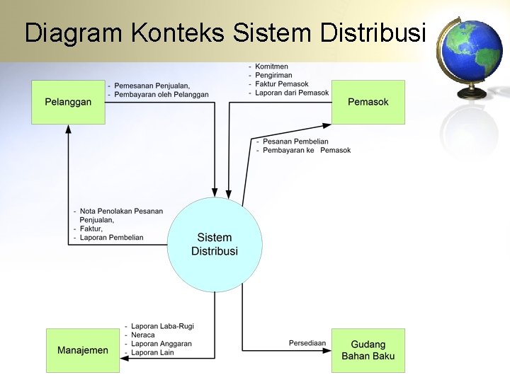 Diagram Konteks Sistem Distribusi 