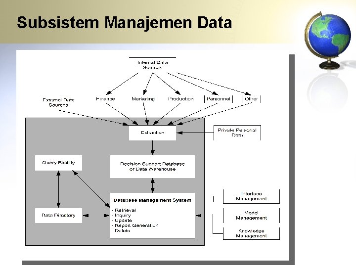Subsistem Manajemen Data 