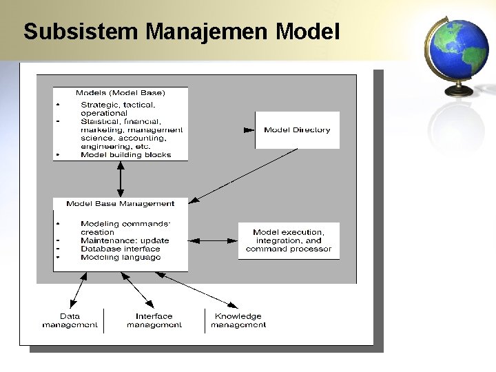Subsistem Manajemen Model 