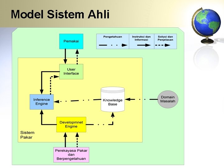 Model Sistem Ahli 