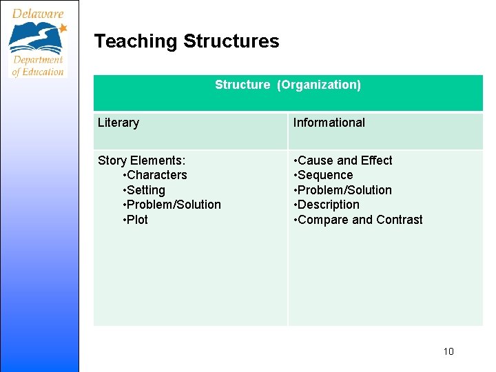 Teaching Structures Structure (Organization) Literary Informational Story Elements: • Characters • Setting • Problem/Solution