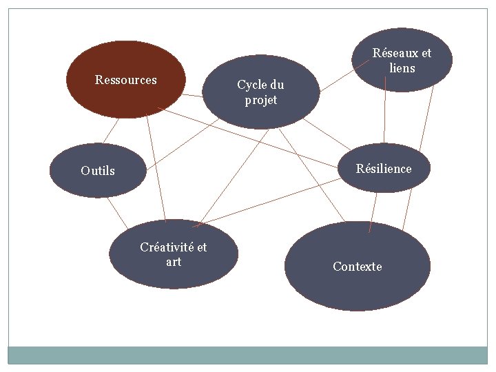 Ressources Réseaux et liens Cycle du projet Résilience Outils Créativité et art Contexte 