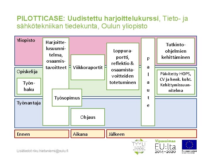 PILOTTICASE: Uudistettu harjoittelukurssi, Tieto- ja sähkötekniikan tiedekunta, Oulun yliopisto Yliopisto Opiskelija Harjoittelusuunnitelma, osaamistavoitteet Viikkoraportit